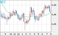 米ドル/ユーロチャート（USD/EUR、逆転通貨ペア）週足