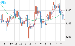 米ドル/ユーロチャート（USD/EUR、逆転通貨ペア）週足