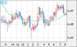 米ドル/ユーロチャート（USD/EUR、逆転通貨ペア）週足