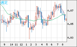米ドル/ユーロチャート（USD/EUR、逆転通貨ペア）週足