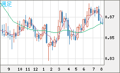 米ドル/ユーロチャート（USD/EUR、逆転通貨ペア）週足