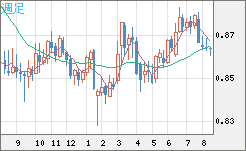 米ドル/ユーロチャート（USD/EUR、逆転通貨ペア）週足