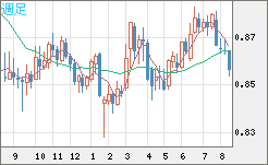 米ドル/ユーロチャート（USD/EUR、逆転通貨ペア）週足