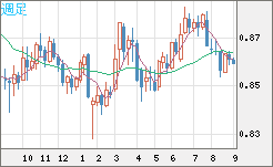 米ドル/ユーロチャート（USD/EUR、逆転通貨ペア）週足
