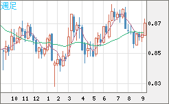 米ドル/ユーロチャート（USD/EUR、逆転通貨ペア）週足