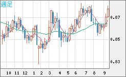 米ドル/ユーロチャート（USD/EUR、逆転通貨ペア）週足