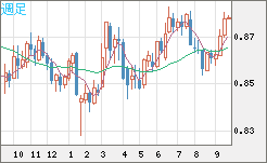 米ドル/ユーロチャート（USD/EUR、逆転通貨ペア）週足