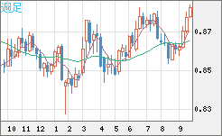 米ドル/ユーロチャート（USD/EUR、逆転通貨ペア）週足