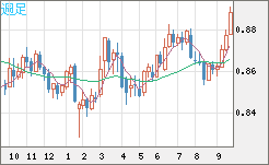 米ドル/ユーロチャート（USD/EUR、逆転通貨ペア）週足