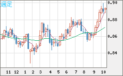 米ドル/ユーロチャート（USD/EUR、逆転通貨ペア）週足