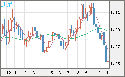 EURUSD