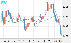 EURUSD