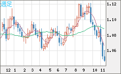 EURUSD