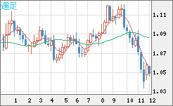 EURUSD