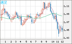 EURUSD