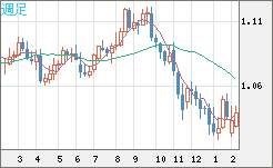 EURUSD