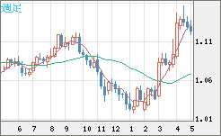 ユーロ/米ドルチャート（EUR/USD）週足