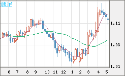ユーロ/米ドルチャート（EUR/USD）週足