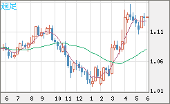 ユーロ/米ドルチャート（EUR/USD）週足