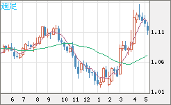 ユーロ/米ドルチャート（EUR/USD）週足