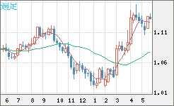ユーロ/米ドルチャート（EUR/USD）週足