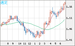 ユーロ/米ドルチャート（EUR/USD）週足