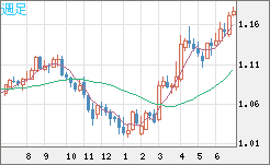 ユーロ/米ドルチャート（EUR/USD）週足