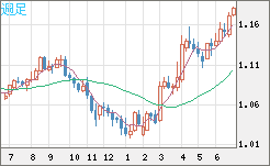 ユーロ/米ドルチャート（EUR/USD）週足