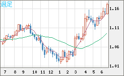 ユーロ/米ドルチャート（EUR/USD）週足