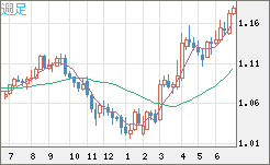 ユーロ/米ドルチャート（EUR/USD）週足
