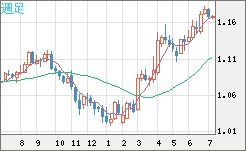 ユーロ/米ドルチャート（EUR/USD）週足