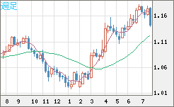 ユーロ/米ドルチャート（EUR/USD）週足