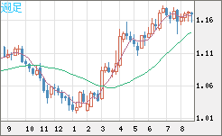 ユーロ/米ドルチャート（EUR/USD）週足