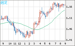 ユーロ/米ドルチャート（EUR/USD）週足