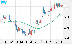 ユーロ/米ドルチャート（EUR/USD）週足