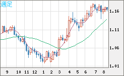 ユーロ/米ドルチャート（EUR/USD）週足