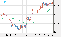 ユーロ/米ドルチャート（EUR/USD）週足