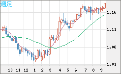ユーロ/米ドルチャート（EUR/USD）週足