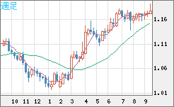 ユーロ/米ドルチャート（EUR/USD）週足