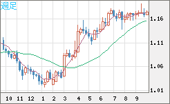ユーロ/米ドルチャート（EUR/USD）週足