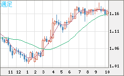 ユーロ/米ドルチャート（EUR/USD）週足