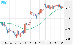 ユーロ/米ドルチャート（EUR/USD）週足