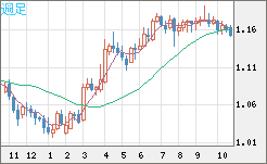 ユーロ/米ドルチャート(EUR/USD)週足