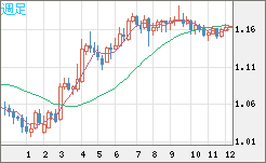 ユーロ/米ドルチャート（EUR/USD）週足