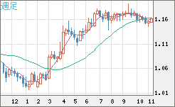ユーロ/米ドルチャート（EUR/USD）週足