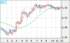 ユーロ/米ドルチャート（EUR/USD）週足