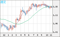 ユーロ/米ドルチャート（EUR/USD）週足