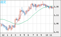 ユーロ/米ドルチャート（EUR/USD）週足