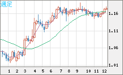 ユーロ/米ドルチャート（EUR/USD）週足