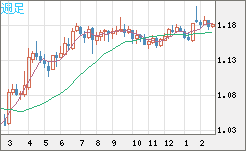 ユーロ/米ドルチャート（EUR/USD）週足